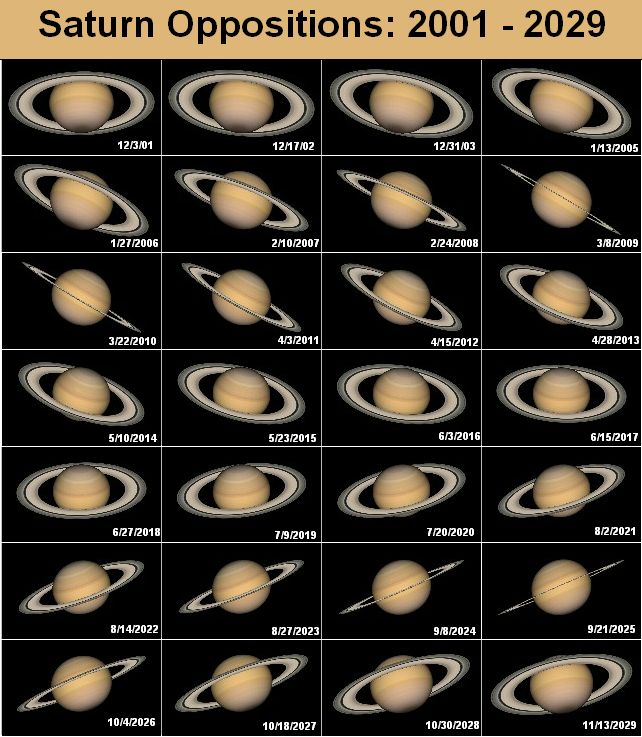 Saturn Ring tilts